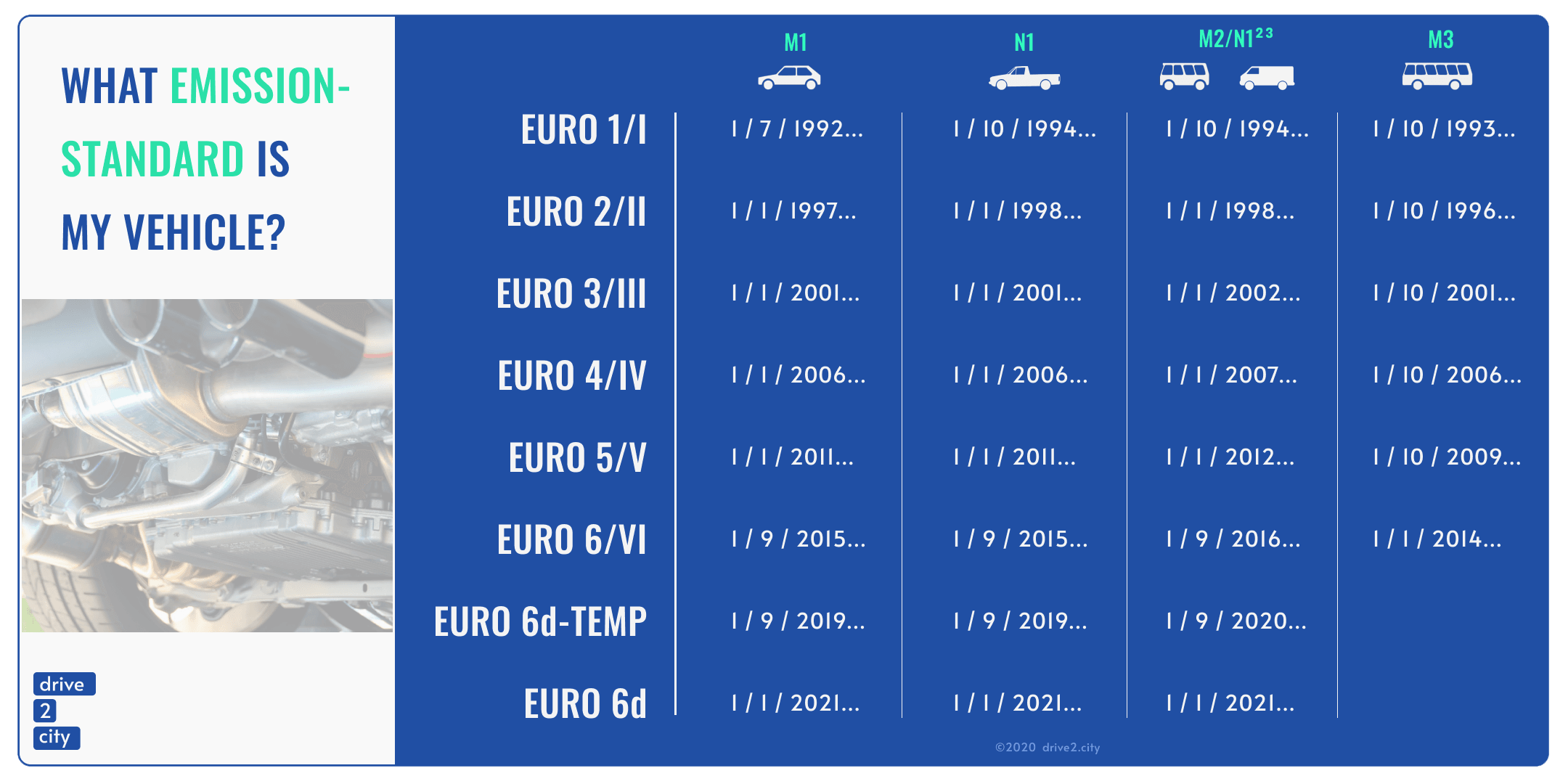 Find out the emission class of your vehicle